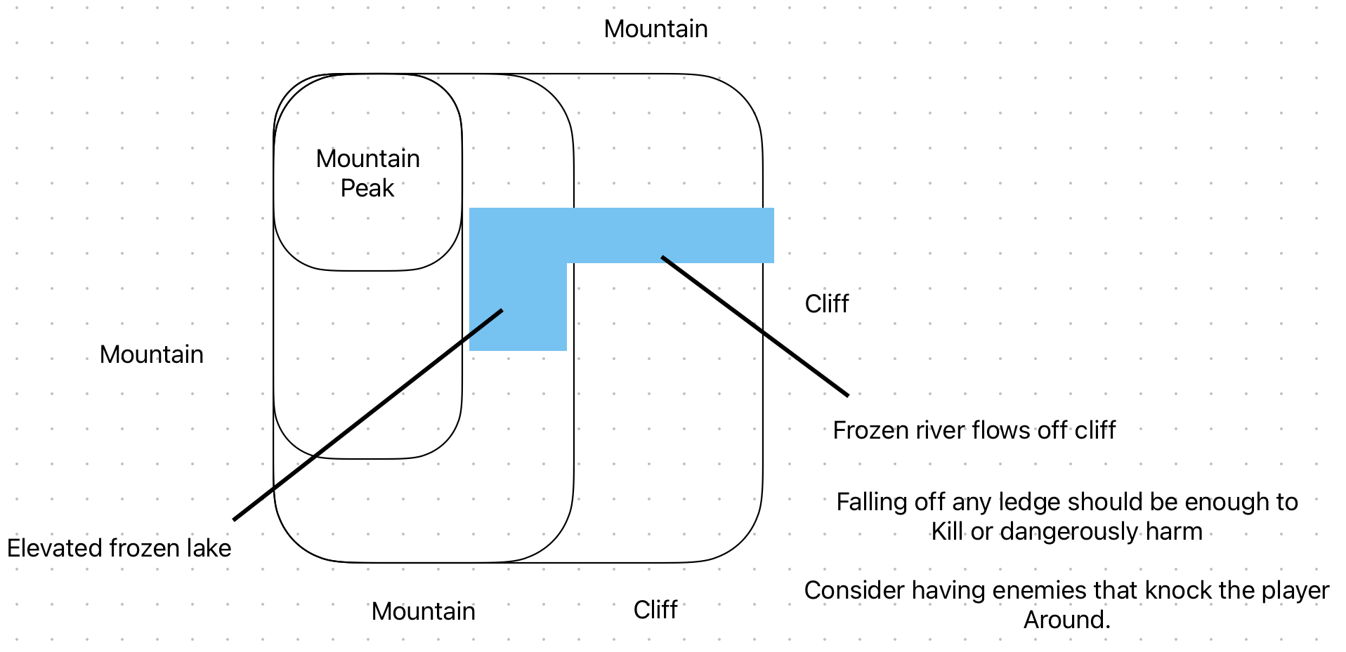 heres a little map concept I drew up just now, but I'm not sure this is headed in the direction I want it to be, so I might back out of the mountain idea.